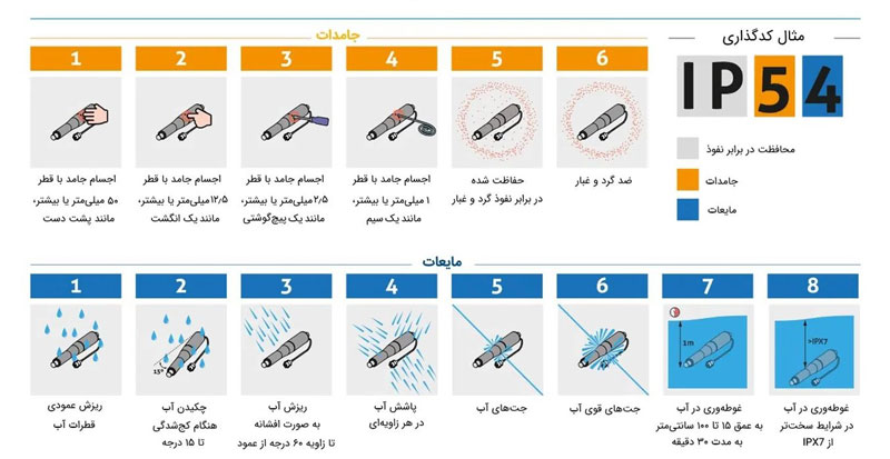 جدول تشخیص مقدار ضد آب بودن گوشی ساعت و ایرپا
